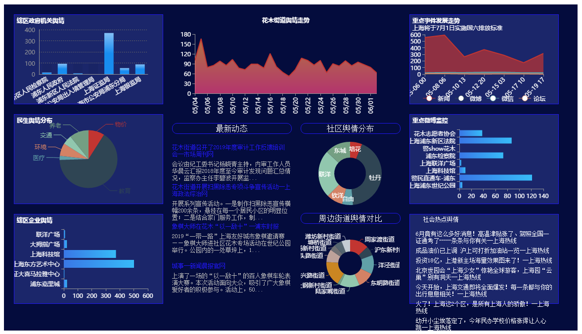 舆情监测可视化大屏展示